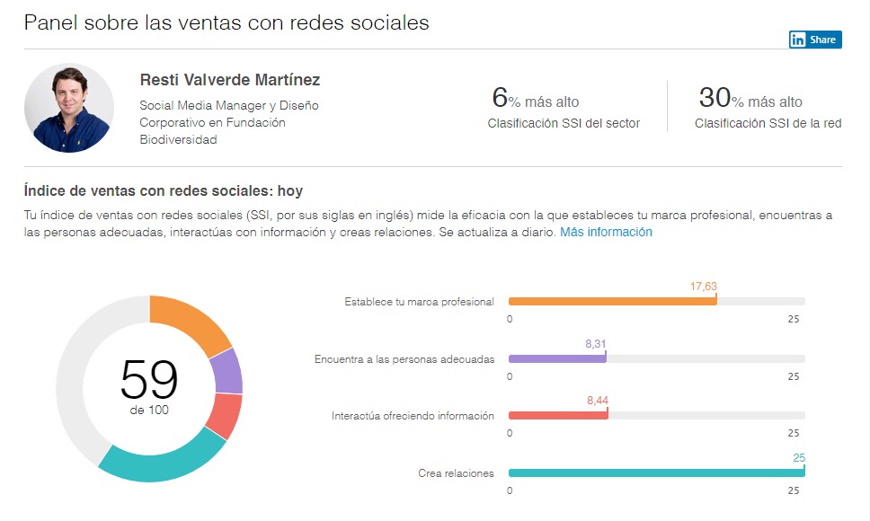 SSI LinkedIn redes sociales social selling Todo Sobre Redes